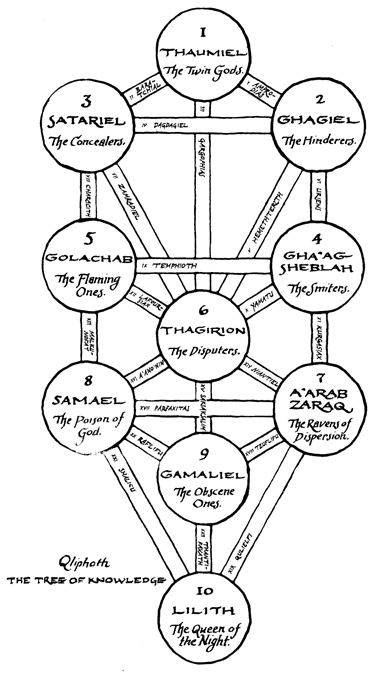 The Qabalic Tree of Death